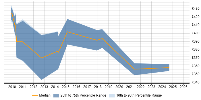 Contractor daily rate distribution trend for jobs in Exeter citing GIS