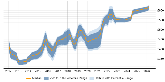 Contractor daily rate distribution trend for jobs in Exeter citing Git