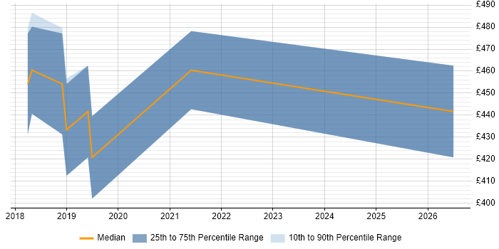 Contractor daily rate distribution trend for jobs in Exeter citing GitLab