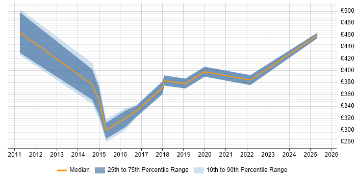 Contractor daily rate distribution trend for jobs in Exeter citing High Availability