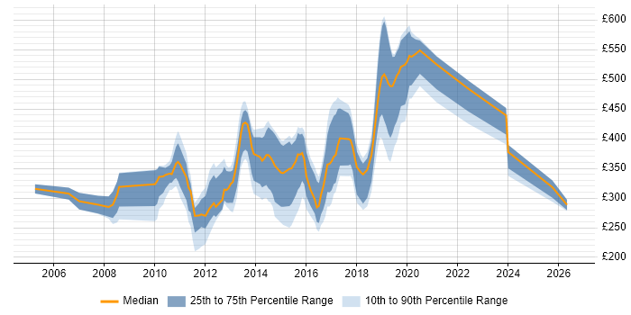 Contractor daily rate distribution trend for jobs in Exeter citing HTML