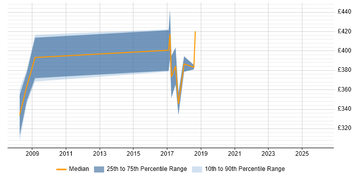 Contractor daily rate distribution trend for ICT Manager job vacancies in Exeter