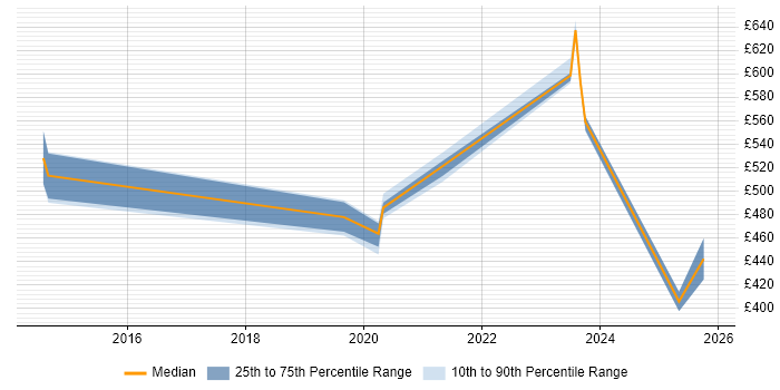 Contractor daily rate distribution trend for jobs in Exeter citing Identity Access Management