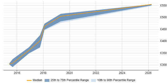 Contractor daily rate distribution trend for jobs in Exeter citing Impact Analysis