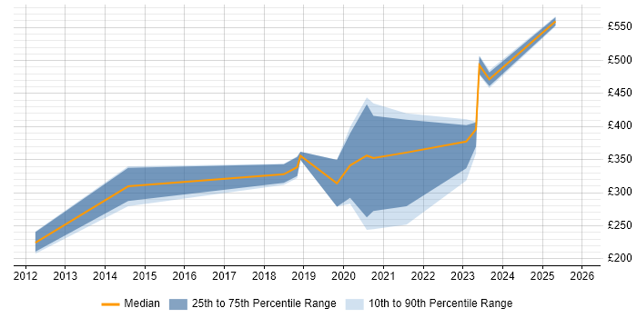 Contractor daily rate distribution trend for jobs in Exeter citing Incident Management