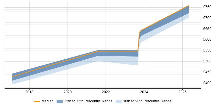 Contractor daily rate distribution trend for jobs in Exeter citing Incident Response
