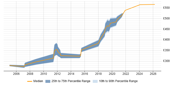 Contractor daily rate distribution trend for jobs in Exeter citing Influencing Skills