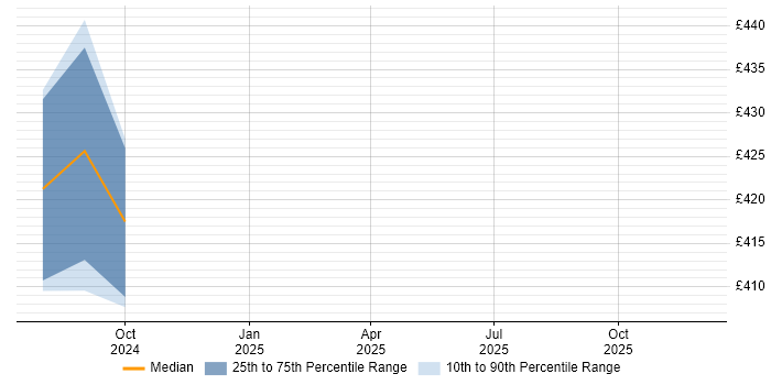 Contractor daily rate distribution trend for jobs in Exeter citing Infoblox