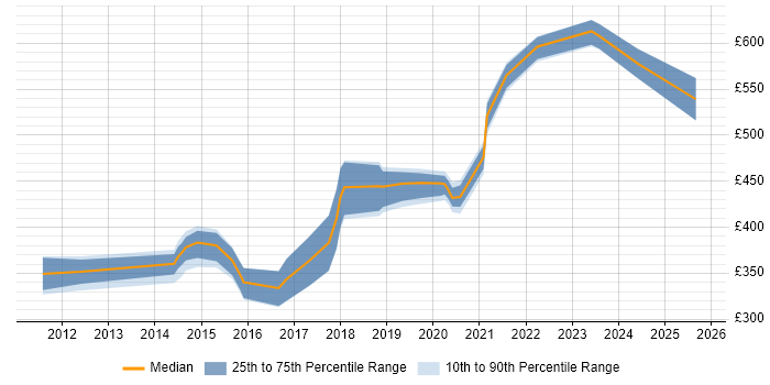 Contractor daily rate distribution trend for jobs in Exeter citing Information Security Contractor daily rate distribution trend for jobs in Exeter citing Information Security
