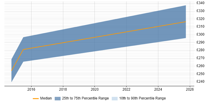 Contractor daily rate distribution trend for Infrastructure Analyst job vacancies in Exeter