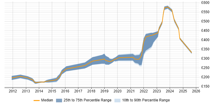 Contractor daily rate distribution trend for jobs in Exeter citing Infrastructure Engineering