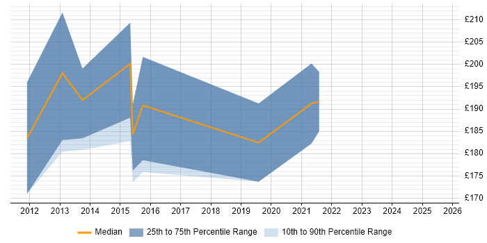 Contractor daily rate distribution trend for Infrastructure Support job vacancies in Exeter
