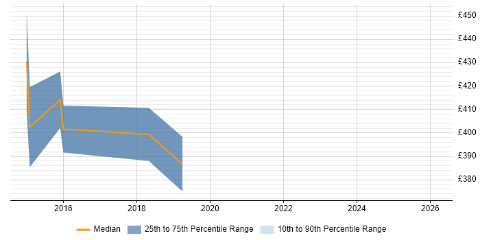 Contractor daily rate distribution trend for jobs in Exeter citing IntelliJ