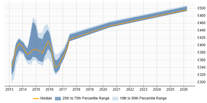 Contractor daily rate distribution trend for jobs in Exeter citing ISO 14001