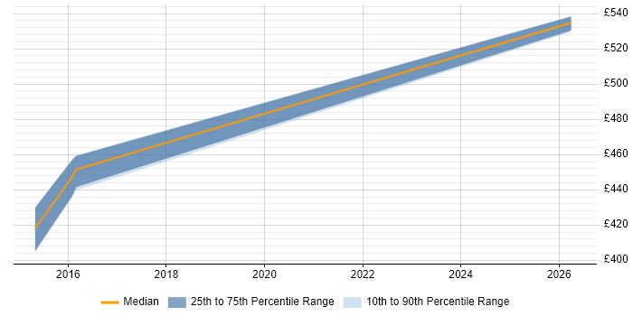 Contractor daily rate distribution trend for jobs in Exeter citing ISO 22301