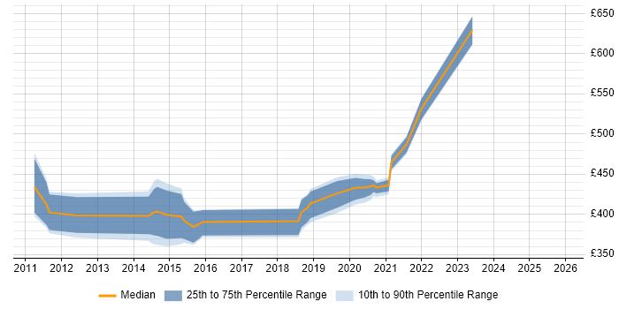 Contractor daily rate distribution trend for jobs in Exeter citing ISO/IEC 27001