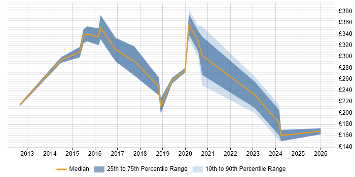 Contractor daily rate distribution trend for IT Analyst job vacancies in Exeter