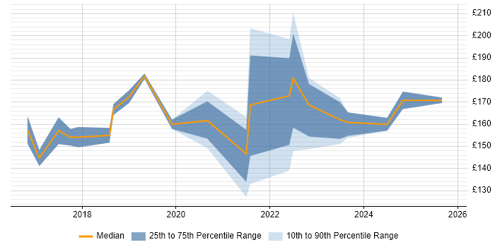 Contractor daily rate distribution trend for IT Engineer job vacancies in Exeter