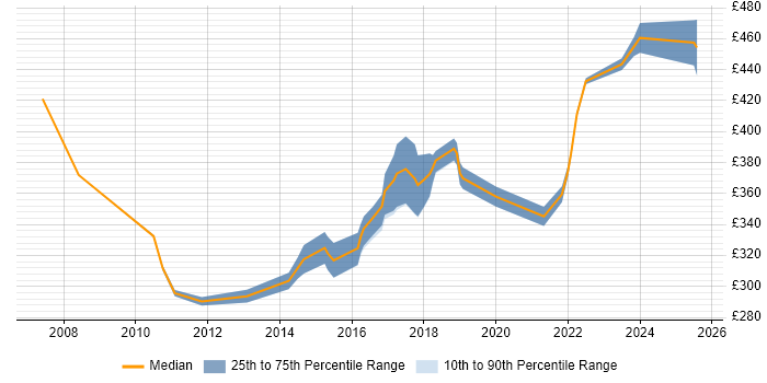 Contractor daily rate distribution trend for IT Project Manager job vacancies in Exeter Contractor daily rate distribution trend for IT Project Manager job vacancies in Exeter