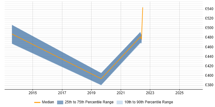 Contractor daily rate distribution trend for IT Services Manager job vacancies in Exeter