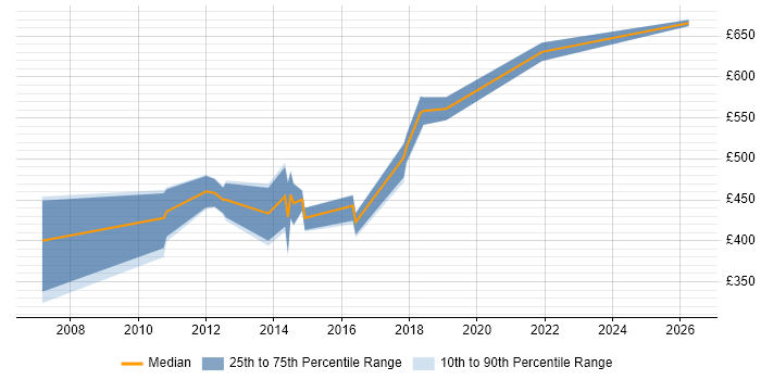 Contractor daily rate distribution trend for jobs in Exeter citing IT Strategy