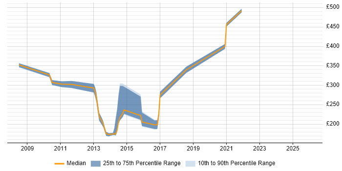 Contractor daily rate distribution trend for jobs in Exeter citing ITIL Certification