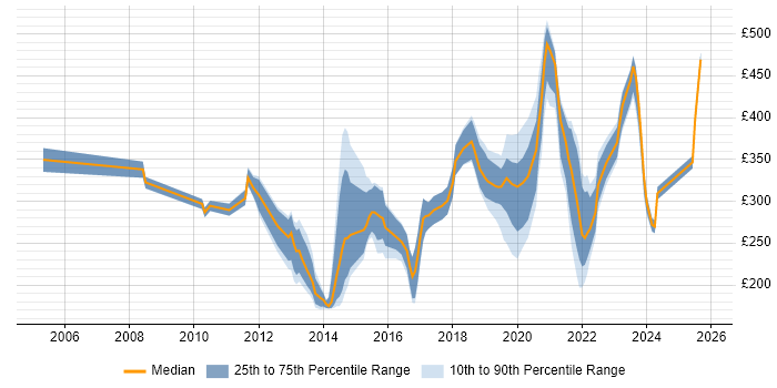 Contractor daily rate distribution trend for jobs in Exeter citing ITIL