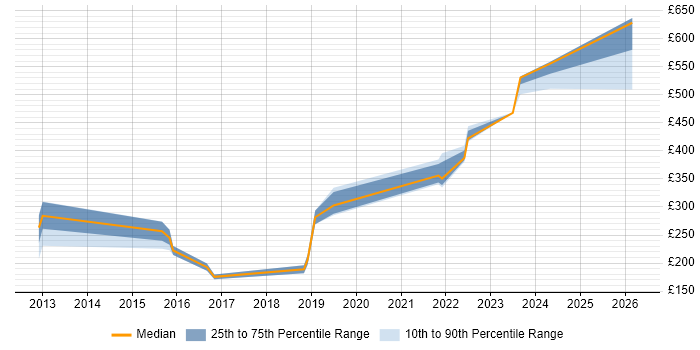 Contractor daily rate distribution trend for jobs in Exeter citing ITSM