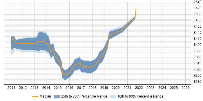 Contractor daily rate distribution trend for JavaScript Developer job vacancies in Exeter