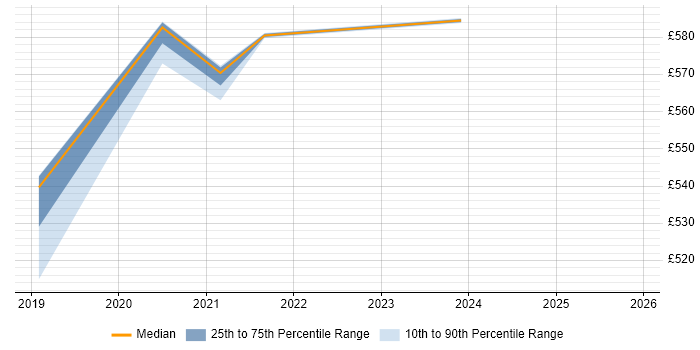 Contractor daily rate distribution trend for jobs in Exeter citing Jest