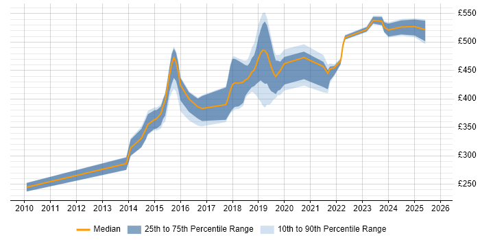 Contractor daily rate distribution trend for jobs in Exeter citing JIRA