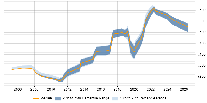 Contractor daily rate distribution trend for jobs in Exeter citing JUnit