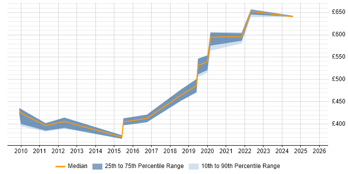 Contractor daily rate distribution trend for Lead Developer job vacancies in Exeter