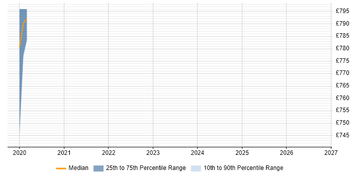 Contractor daily rate distribution trend for Lead DevOps job vacancies in Exeter