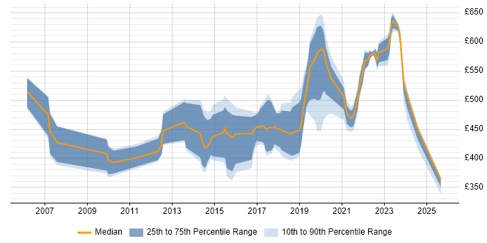 Contractor daily rate distribution trend for Lead job vacancies in Exeter Contractor daily rate distribution trend for Lead job vacancies in Exeter