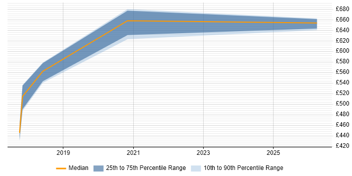 Contractor daily rate distribution trend for jobs in Exeter citing Lean Six Sigma