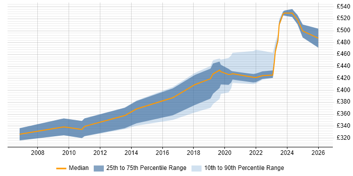 Contractor daily rate distribution trend for jobs in Exeter citing Legacy Systems