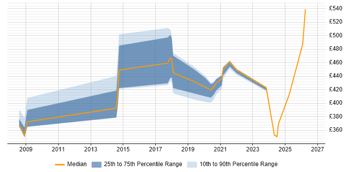 Contractor daily rate distribution trend for jobs in Exeter citing Legal