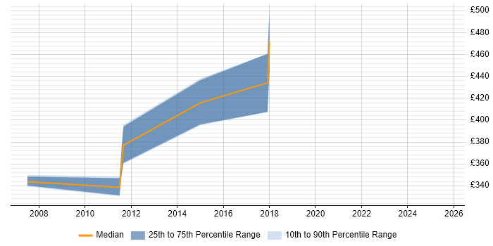 Contractor daily rate distribution trend for jobs in Exeter citing Load Testing