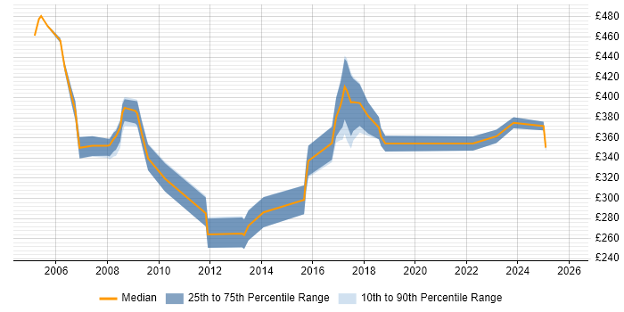 Contractor daily rate distribution trend for jobs in Exeter citing Local Government