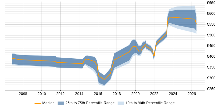 Contractor daily rate distribution trend for jobs in Exeter citing Management Information System