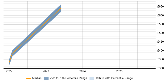 Contractor daily rate distribution trend for jobs in Exeter citing Master&#39;s Degree