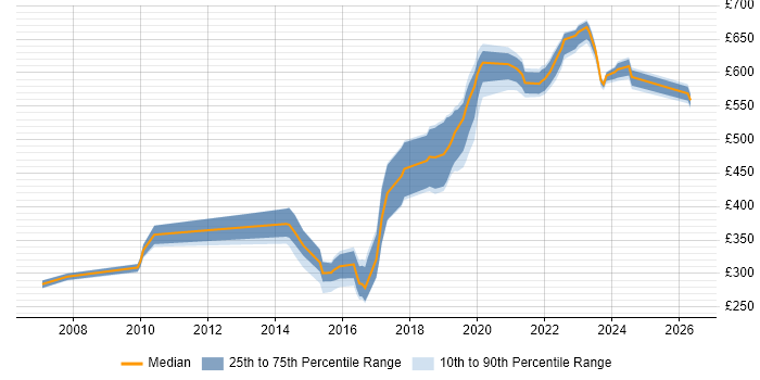 Contractor daily rate distribution trend for jobs in Exeter citing Mentoring