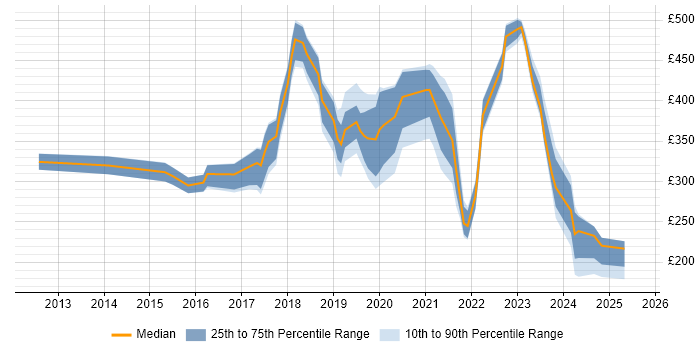 Contractor daily rate distribution trend for jobs in Exeter citing Microsoft 365 Contractor daily rate distribution trend for jobs in Exeter citing Microsoft 365