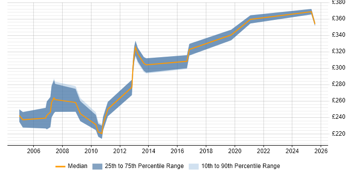 Contractor daily rate distribution trend for jobs in Exeter citing Microsoft Certification Contractor daily rate distribution trend for jobs in Exeter citing Microsoft Certification