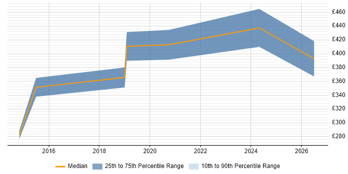 Contractor daily rate distribution trend for Microsoft Engineer job vacancies in Exeter