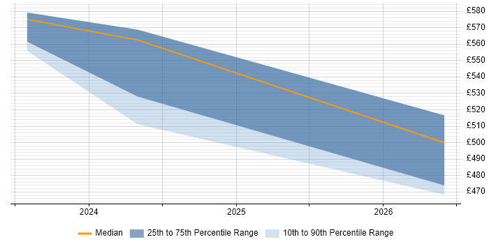 Contractor daily rate distribution trend for jobs in Exeter citing Microsoft Purview