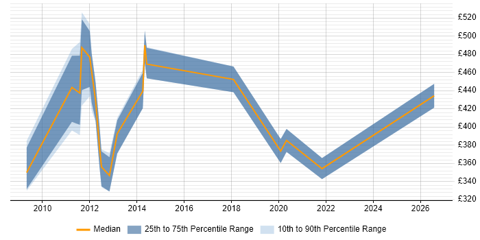 Contractor daily rate distribution trend for jobs in Exeter citing Middleware