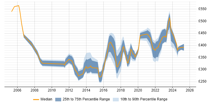 Contractor daily rate distribution trend for jobs in Exeter citing Migration