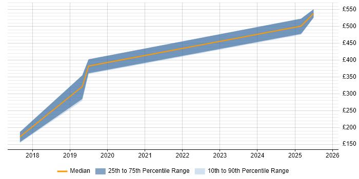 Contractor daily rate distribution trend for jobs in Exeter citing Military